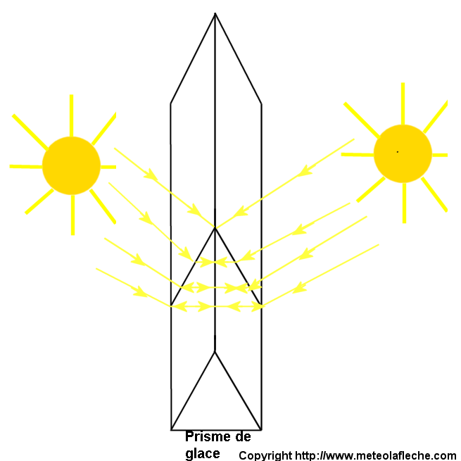 Reflexions au sein d'un prisme de glace