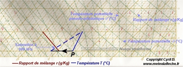 Prevision du brouillard à partir d'un émagramme