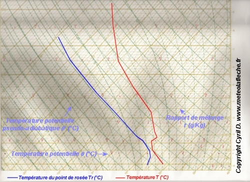 Prevision des orages  partir d'un emagramme