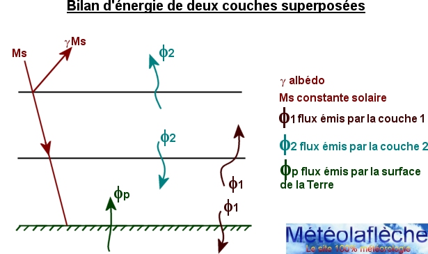 Schema bilan de deux couches superposees