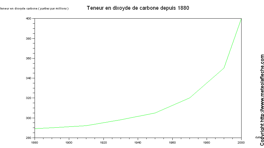 courbe teneur en dioxyde de carbone