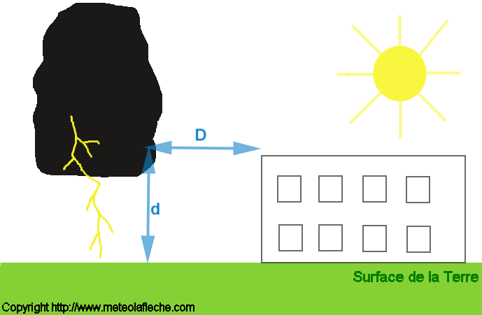 Modelisation calcul distance foudre