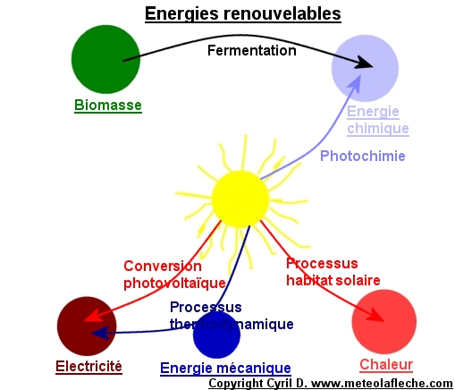 schema Energies Renouvelables