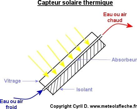 capteurs solaires thermiques