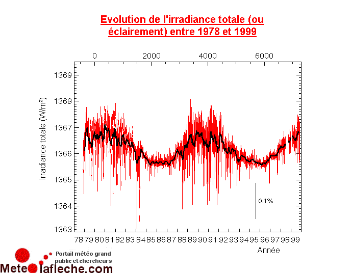 courbe evolution irradiance totale entre 1978 et 1999