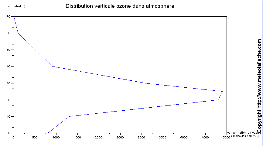 Distribution verticale ozone dans atmosphere