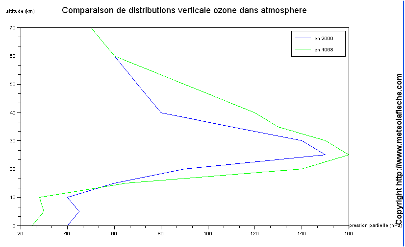 Comparaison de distribution verticale ozone dans atmosphere