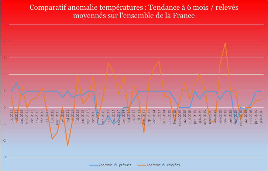 temperatures anomalie
