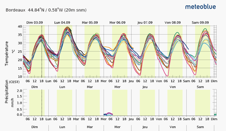 Météogramme Bordeaux 3 au 9 Septembre 2023
