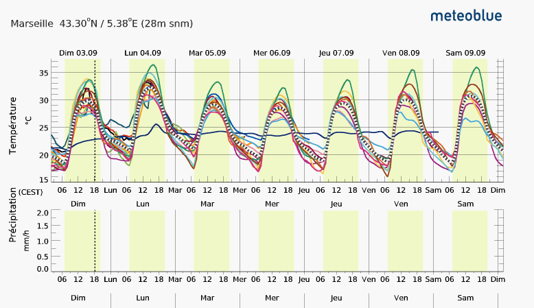 Météogramme Marseille 3 au 9 Septembre 2023