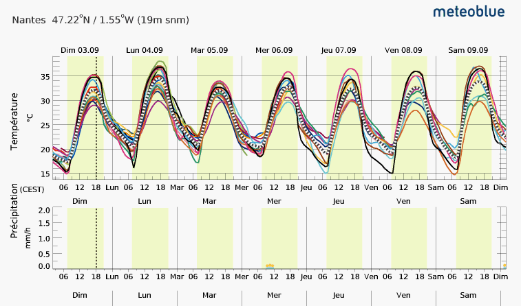 Météogramme Nantes 3 au 9 Septembre 2023