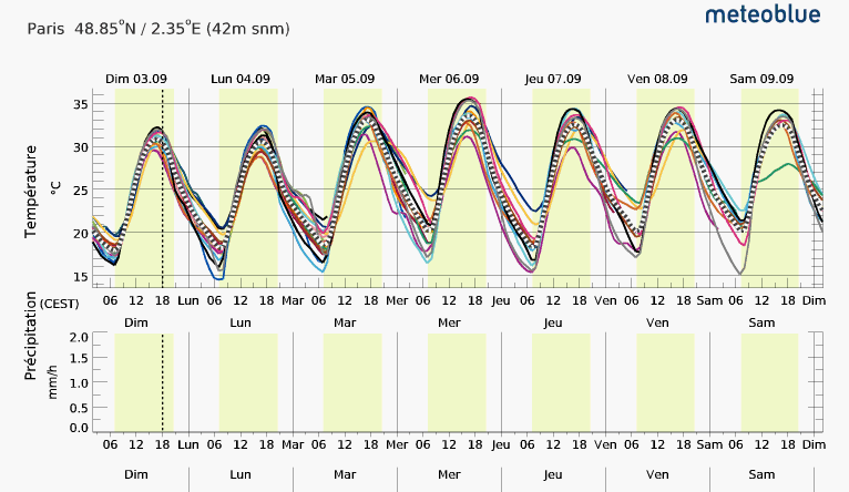 Météogramme Paris 3 au 9 Septembre 2023